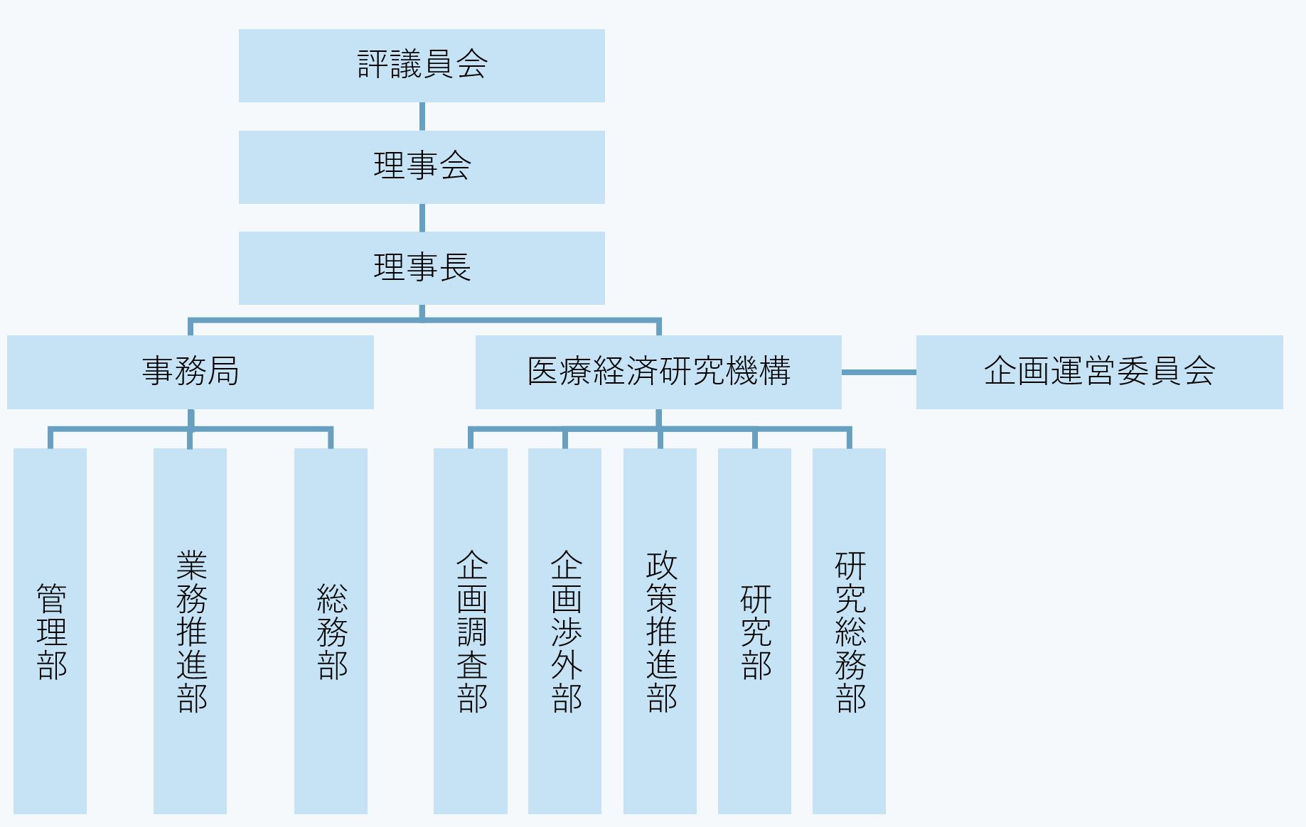 評議会 理事会 理事長 事務局 管理 業務推進 総務 医療経済研究機構 企画渉外 企画調査 研究 研究総務 企画運営委員会