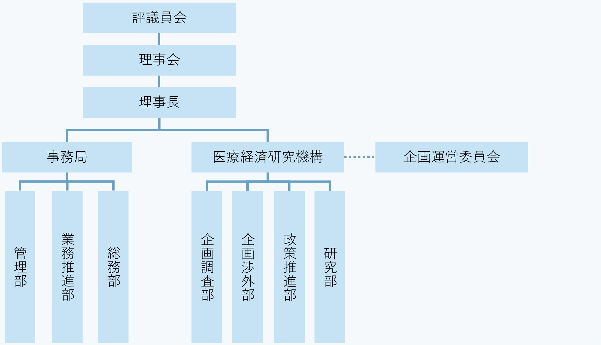 評議会 理事会 理事長 事務局 管理 業務推進 総務 医療経済研究機構 企画渉外 企画調査 研究 研究総務 企画運営委員会
